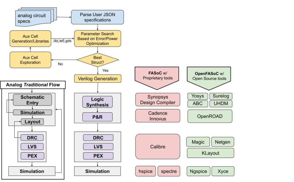 Automated SoC, Mixed-Signal Design using OpenROAD and OpenFASoC