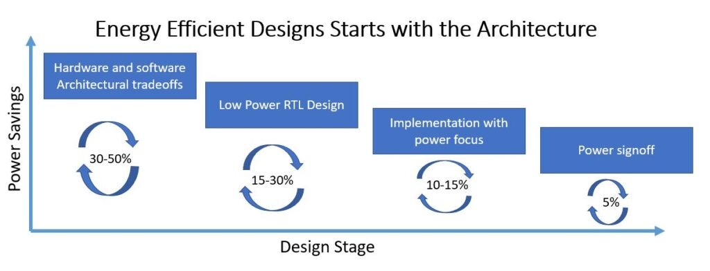 Energy Efficient Design Starts with the Architecture